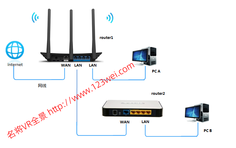 图片[2]-值得推荐：两台路由器LAN-WAN级联，两台路由器下面的电脑能否互访？-VR全景