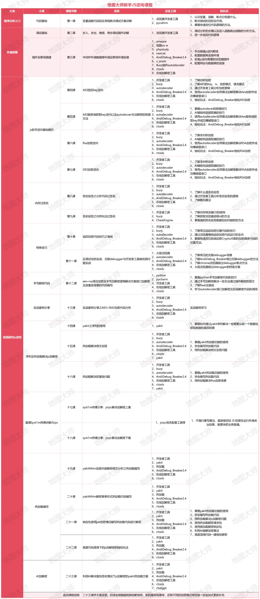 图片[5]-【网络安全】《地图大师讲·新手JS逆向》开放单独购买！（转载）-VR全景