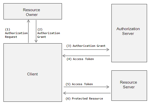 【网络安全】帮你深入理解OAuth2.0协议（转载）-VR全景