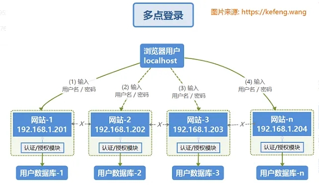 【网络安全】OAuth 2 实现单点登录(转载)-VR全景