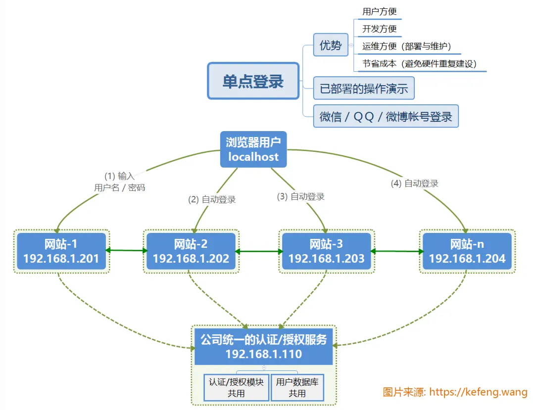 图片[3]-【网络安全】OAuth 2 实现单点登录（转载）-VR全景