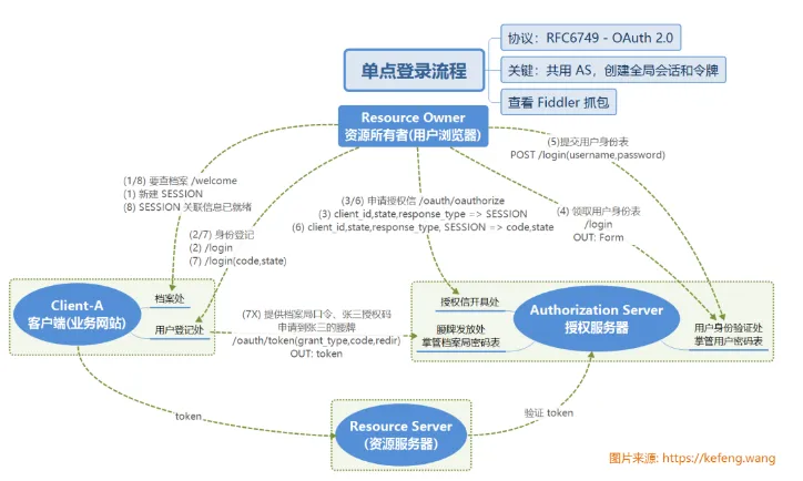 图片[8]-【网络安全】OAuth 2 实现单点登录（转载）-VR全景
